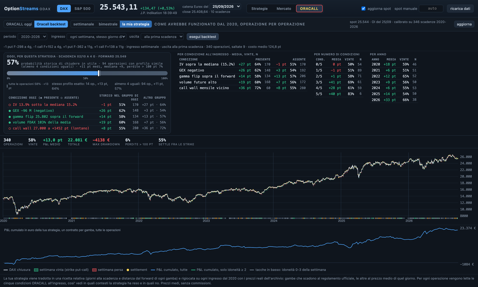OptionStreams, backtest di una strategia personale: riquadro con le condizioni di oggi, tabelle per condizione e per anno, P&L cumulato dal 2020