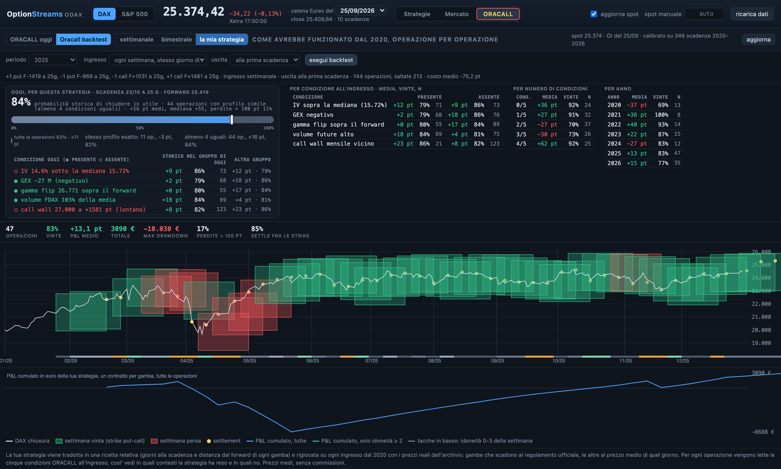 OptionStreams, backtest di una strategia personale sul 2025: un rettangolo per operazione fra le strike, verde se vinta e rosso se persa, con il termometro delle condizioni di oggi
