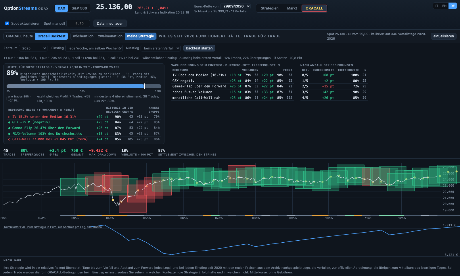 OptionStreams, Backtest einer eigenen Strategie über 2025: ein Rechteck pro Trade zwischen seinen Strikes, grün bei Gewinner und rot bei Verlierer, mit dem Thermometer der heutigen Bedingungen