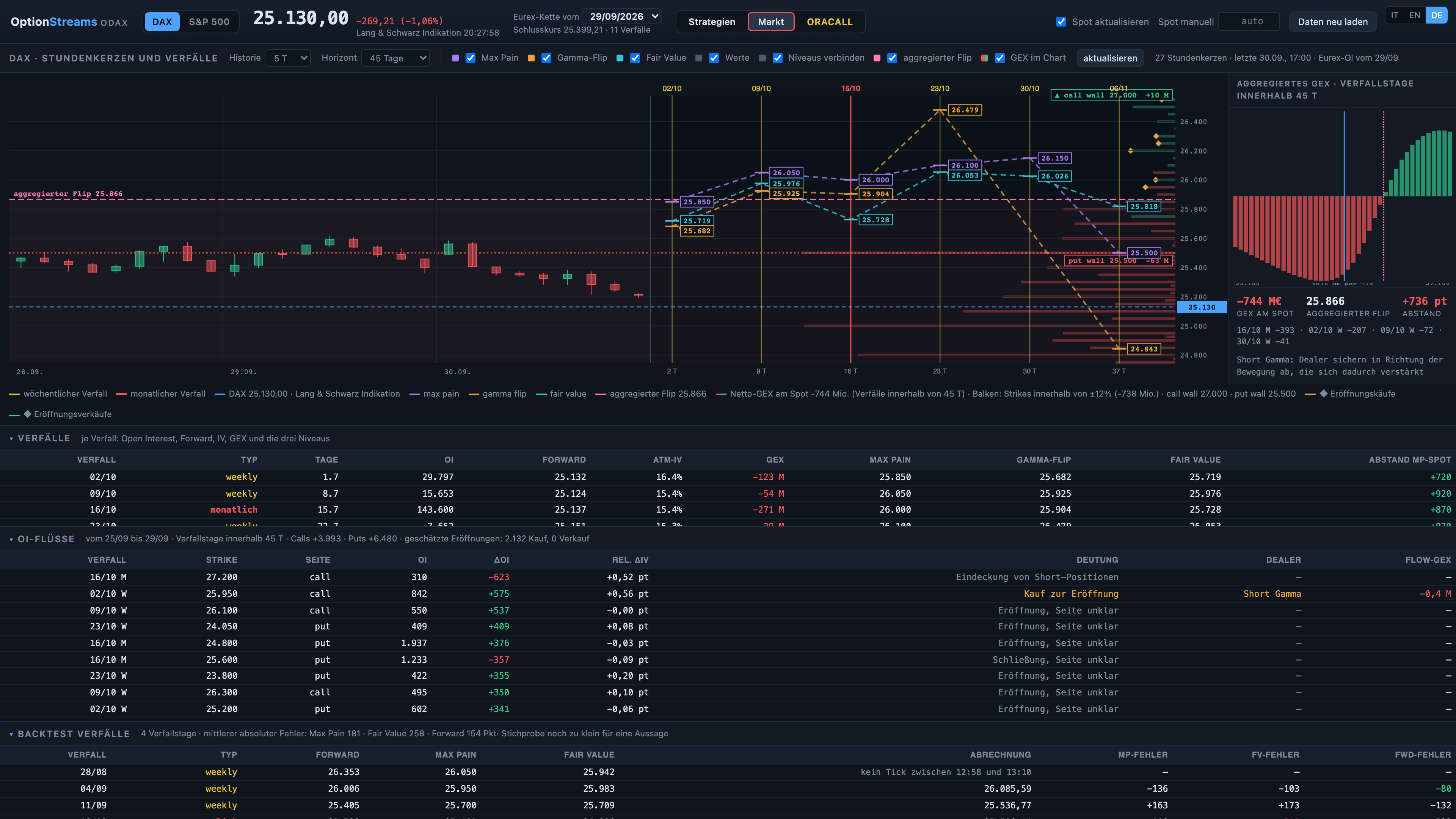 OptionStreams, Ansicht Markt: stündliche DAX-Kerzen, künftige Verfälle mit Max Pain, Gamma-Flip und Fair Value, aggregiertes GEX-Profil