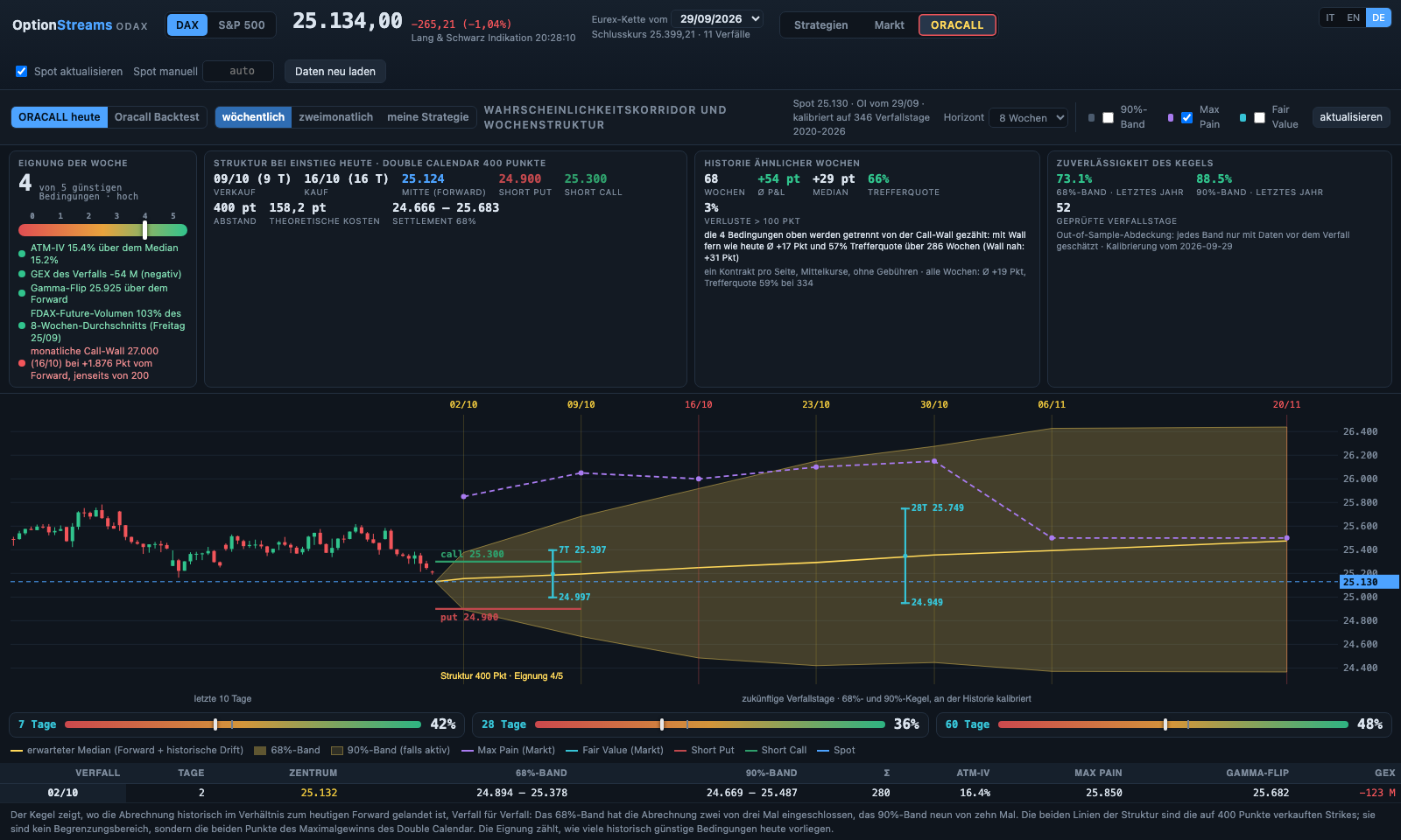 OptionStreams, Ansicht ORACALL: an der Historie kalibrierter Wahrscheinlichkeitskegel, Thermometer der Bedingungen und Struktur des Tages