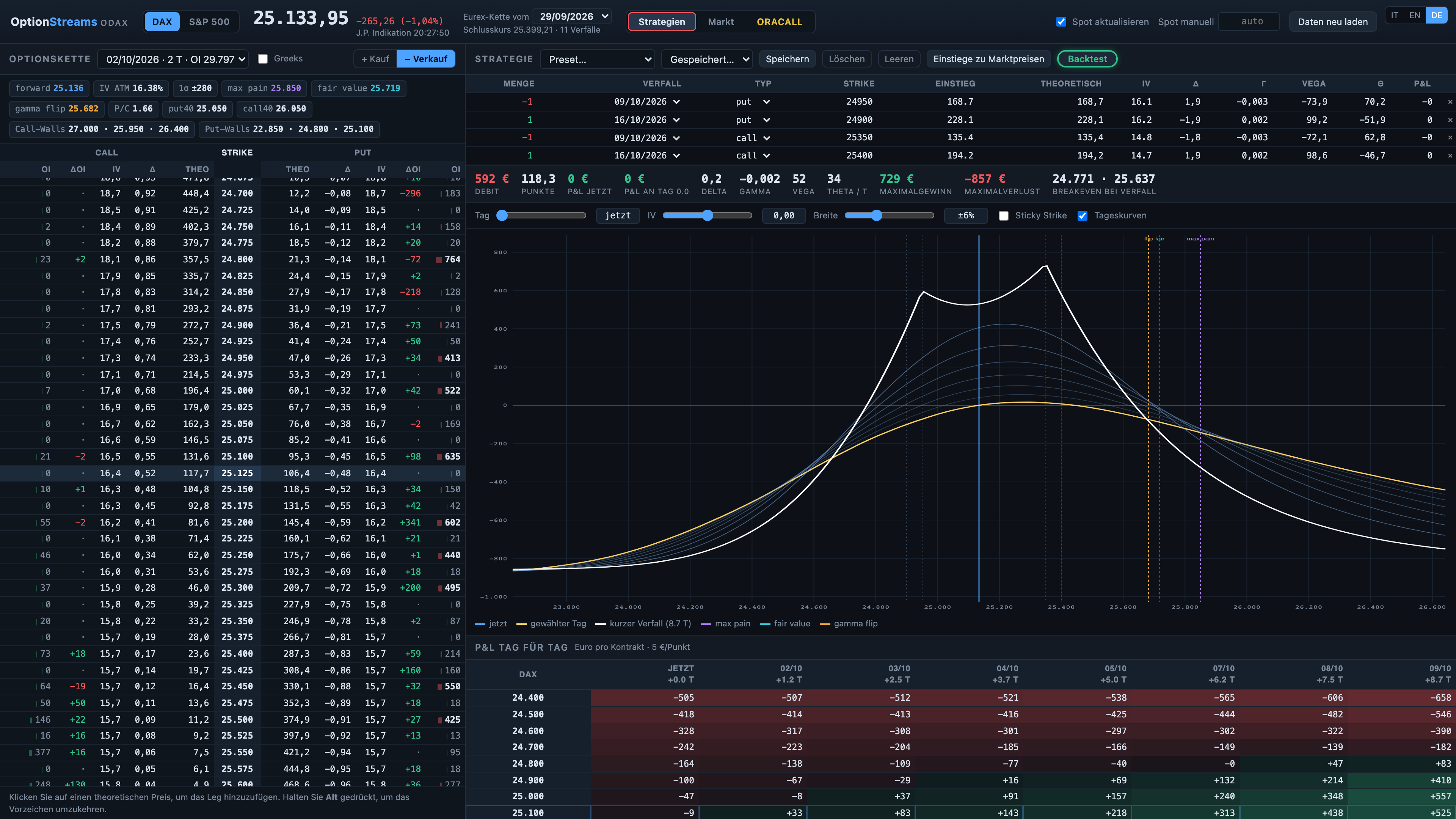 OptionStreams, Ansicht Strategien: Kette mit Greeks, Double Calendar mit P&L-Kurven Tag für Tag und Tabelle Kurs nach Tag