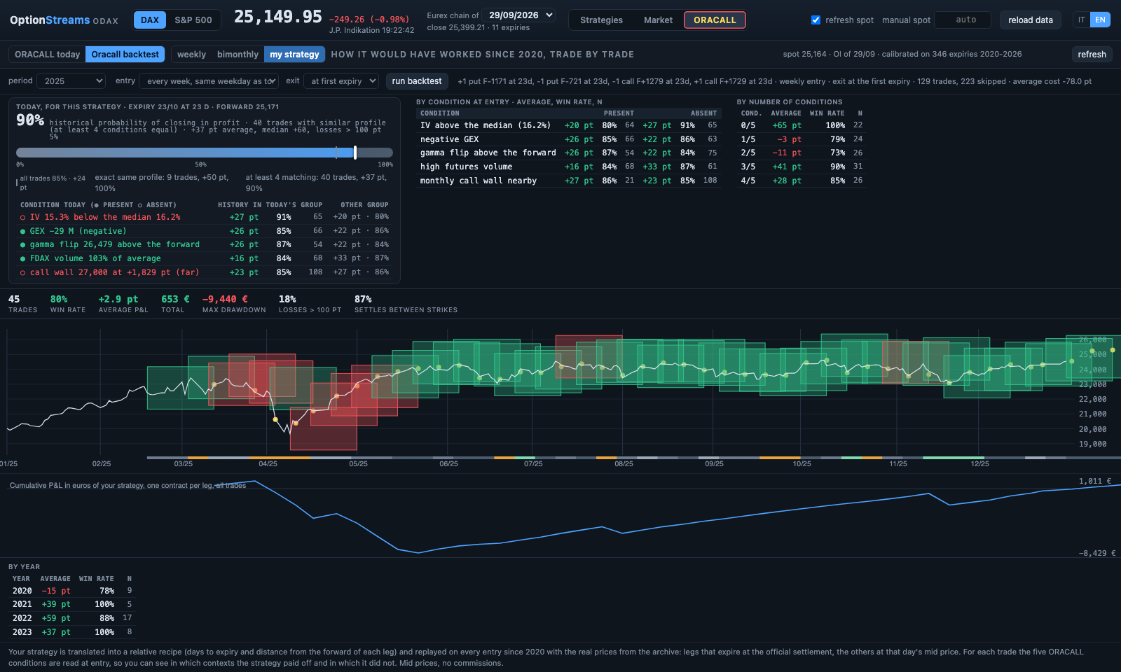 OptionStreams, backtest of a custom strategy over 2025: one rectangle per trade between its strikes, green if a winner and red if a loser, with today's conditions gauge