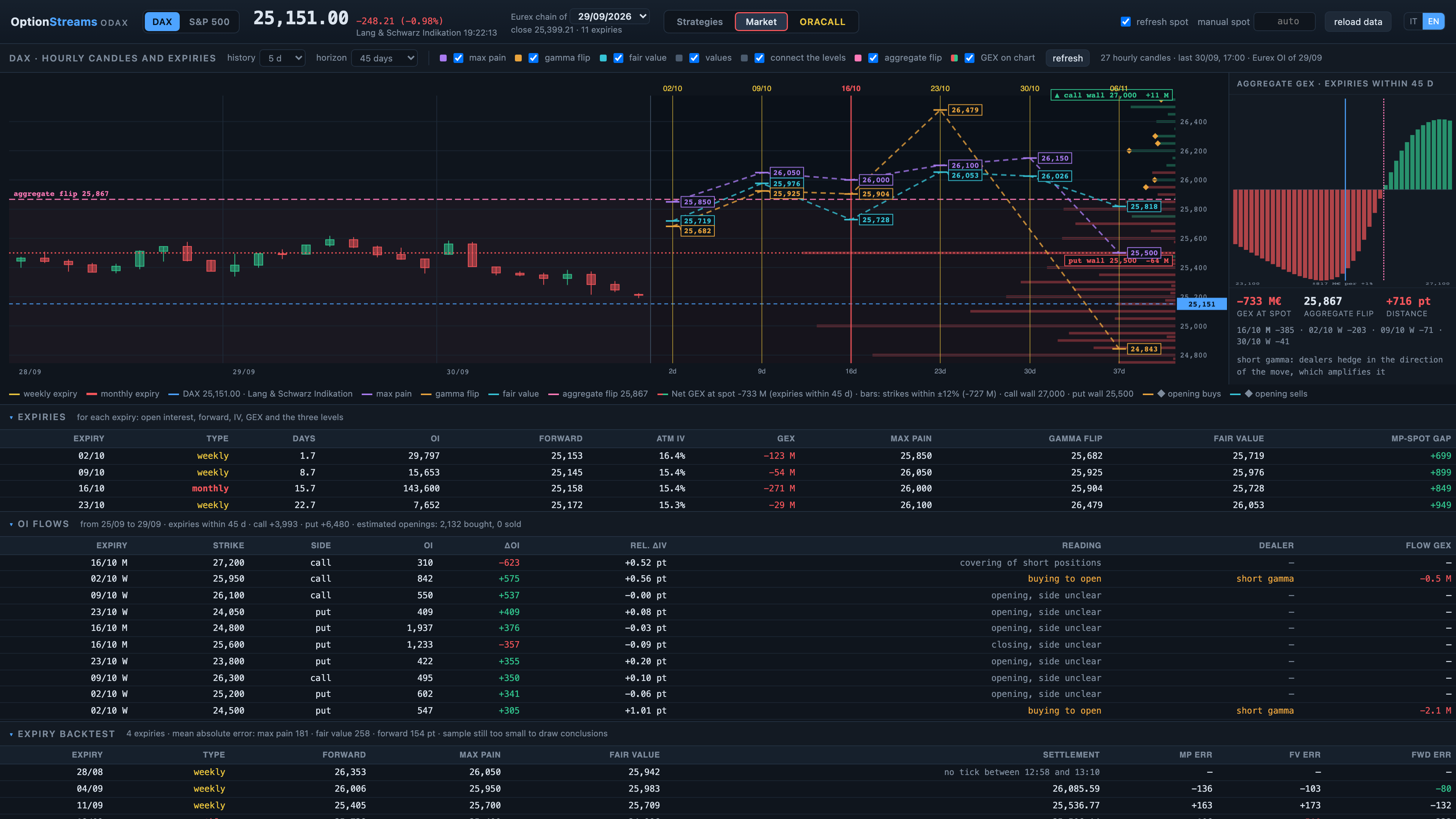 OptionStreams, Market view: hourly DAX candles, future expiries with max pain, gamma flip and fair value, aggregate GEX profile