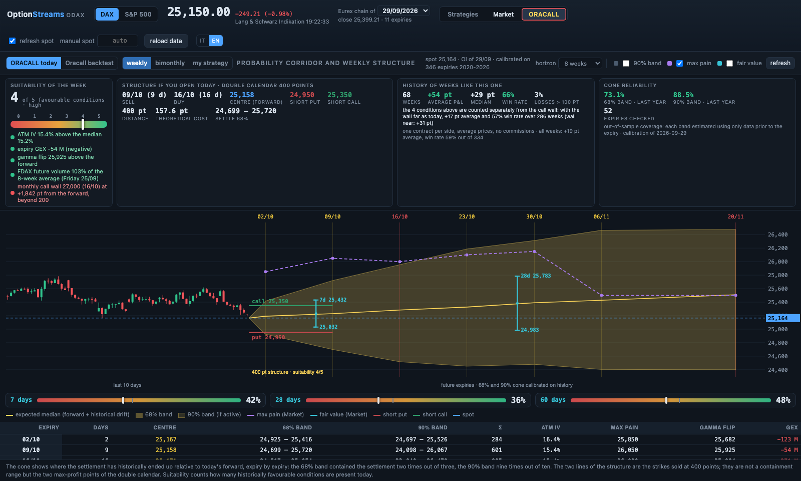 OptionStreams, ORACALL view: probability corridor, conditions gauge and the day's structure