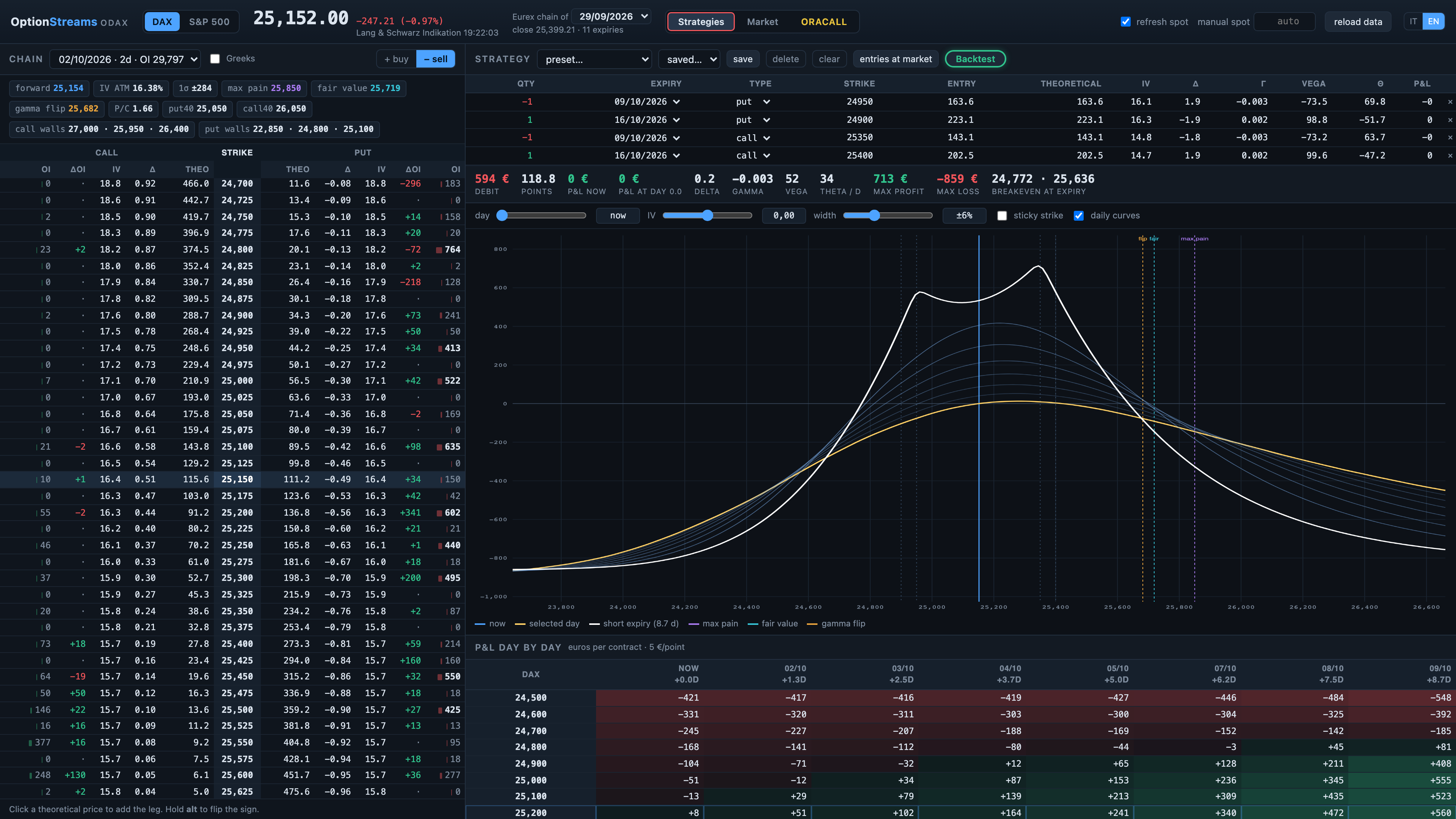 OptionStreams, Strategies view: chain with Greeks, double calendar with day-by-day P&L curves and price-by-day table
